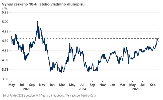 Zdroj: Jan Bureš, Patria Finance
