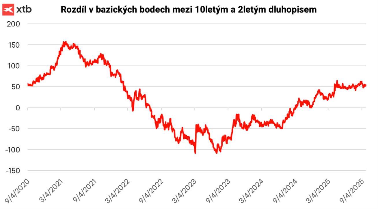 Zdroj: XTB