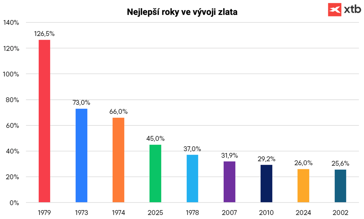 Zdroj: XTB