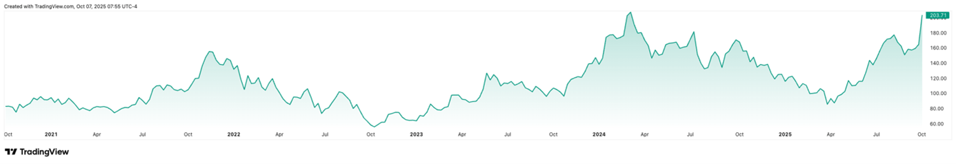 Vývoj ceny akcií AMD za posledních pět let. Zdroj: tradingview.com, Adam Austera, Ozios