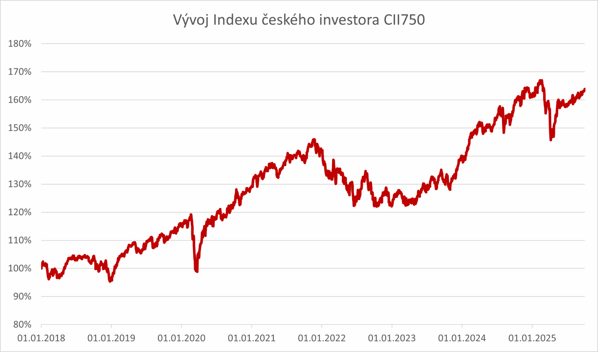 Zdroj: Index českého investora CII750, Swiss Life Select a LSEG, vychází ze základu k 1. 1. 2018