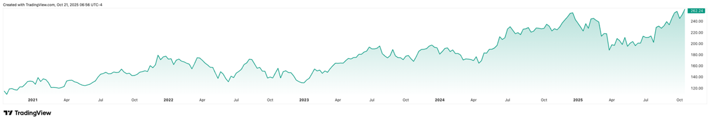 Výkonnost akcií Apple za posledních pět let. Zdroj: tradingview.com, Adam Austera, Ozios