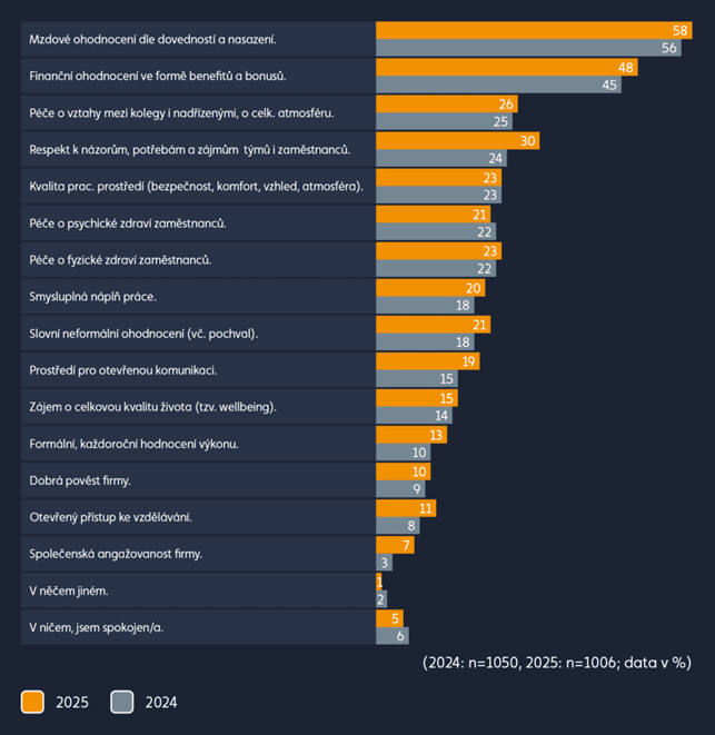 V kterých oblastech by se měl Váš zaměstnavatel především zlepšit? Vyberte nanejvýš 5 priorit, kterým se váš zaměstnavatel má věnovat přednostně. Zdroj: Up Benefity, Barometr zaměstnanců 2025, n=1006 a Barometr zaměstnanců 2024, n=1050.