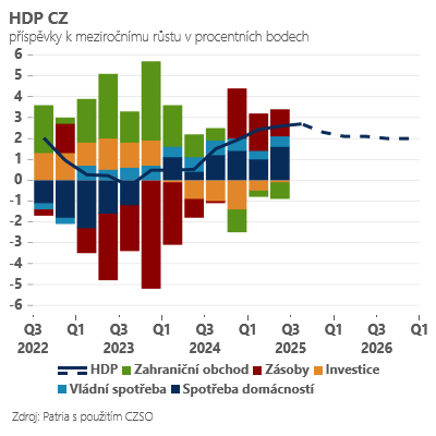 Zdroj: Jan Bureš, Patria Finance