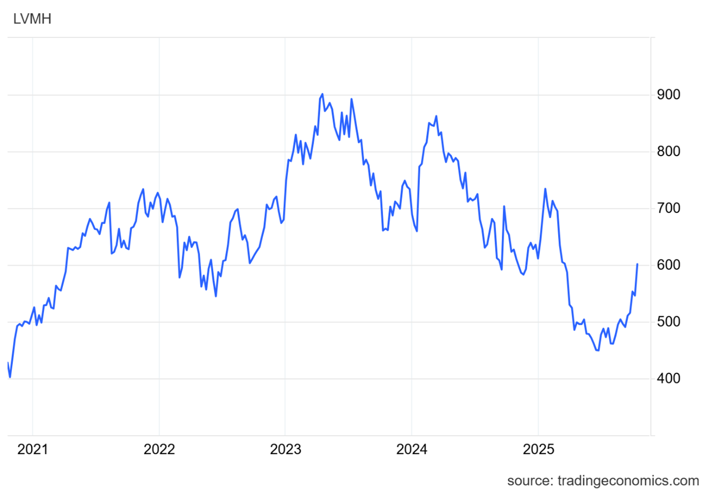 Výkonnost ceny akcií společnosti LVMH za posledních pět let. Zdroj: TradingEconomics, Olívia Lacenová, Wonderinterest Trading