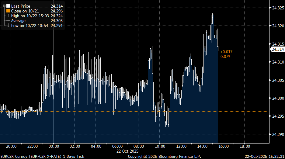 Zdroj: Jan Vejmělek, Komerční banka
