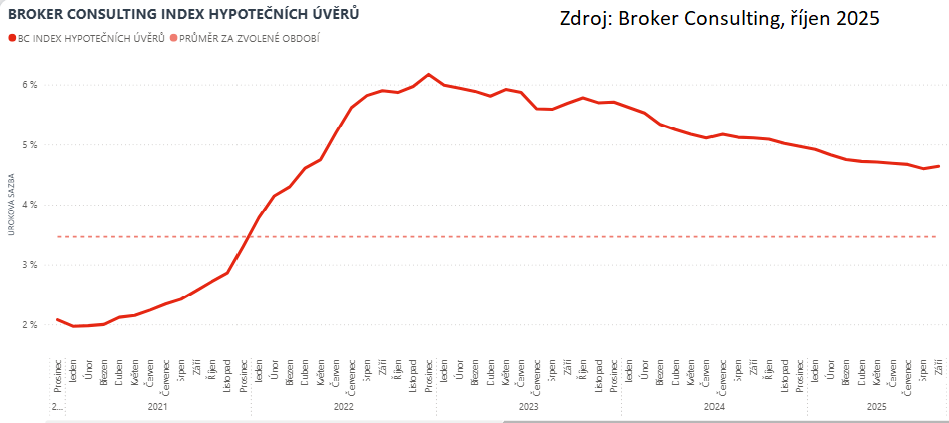 Zdroj: Broker Consulting