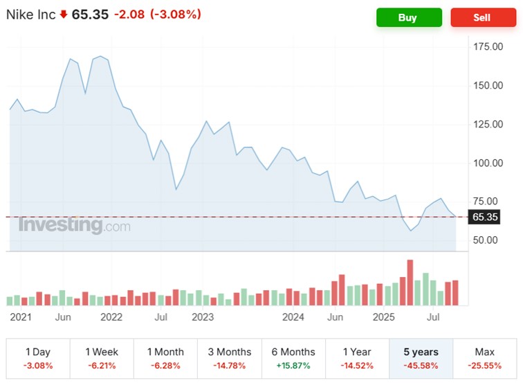 Zdroj: Investing.com, Diana Fatiková, Investago