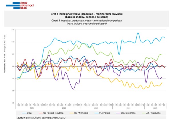 Zdroj: ČSÚ, Roman Vykouřil, Wonderinterest Trading