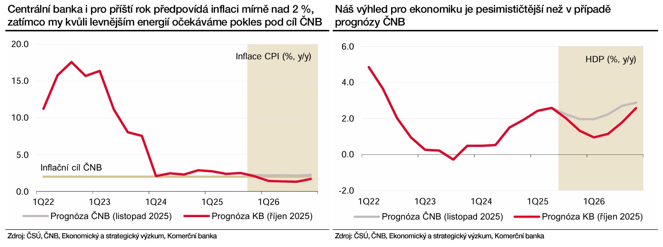 Zdroj: Martin Gürtler, Komerční banka