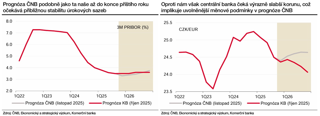 Zdroj: Martin Gürtler, Komerční banka