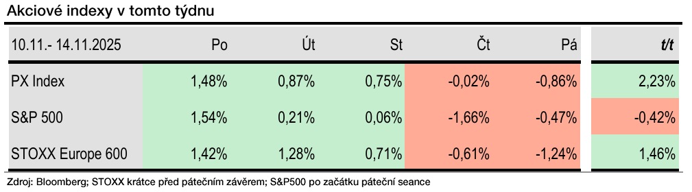 Zdroj: Bohumil Trampota, Komerční banka