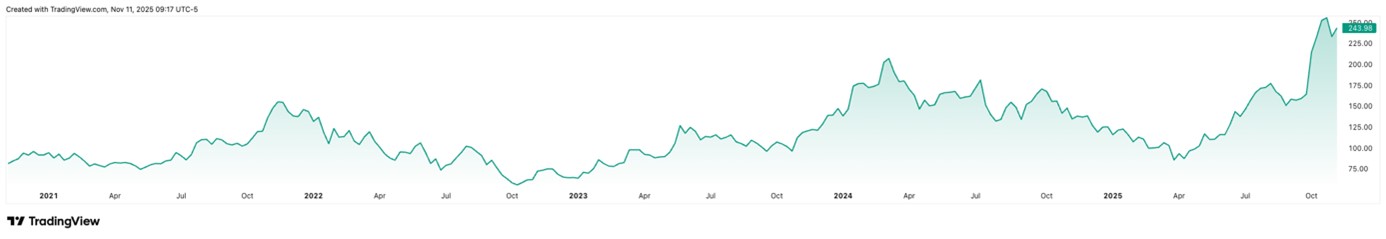 Vývoj ceny akcií AMD za posledních pět let. Zdroj: tradingview.com, Adam Austera, Ozios