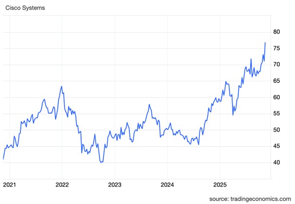 Po čtyřech čtvrtletích poklesu se Cisco vrátilo se na růstovou trajektorii. Ilustrační foto: Depositphotos.com