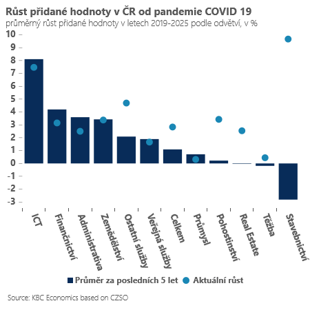 Zdroj: Jan Bureš, ČSOB