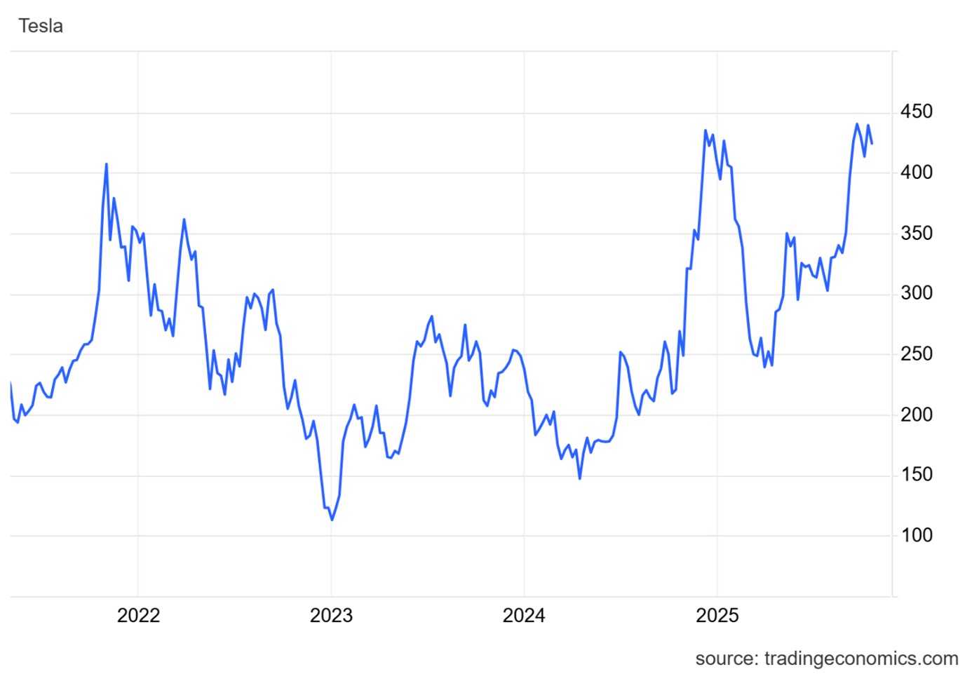 Výkonnost ceny akcií společnosti Tesla za posledních pět let. Zdroj: TradingEconomics, Olívia Lacenová, Wonderinterest Trading
