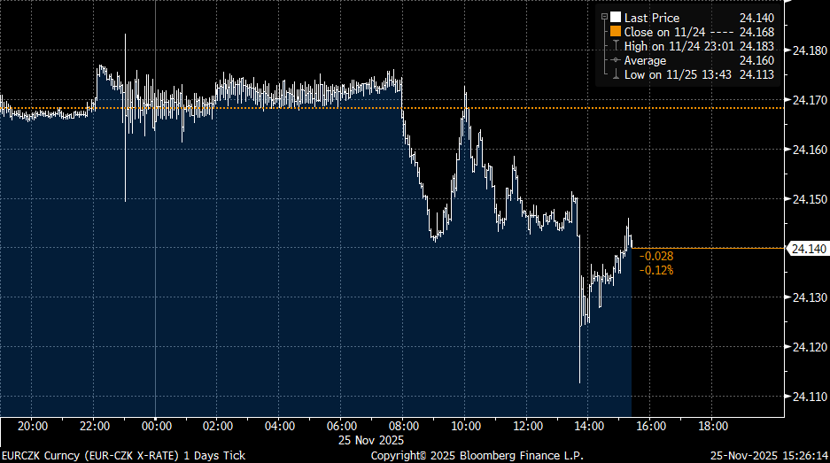 Zdroj: Jan Vejmělek, Komerční banka