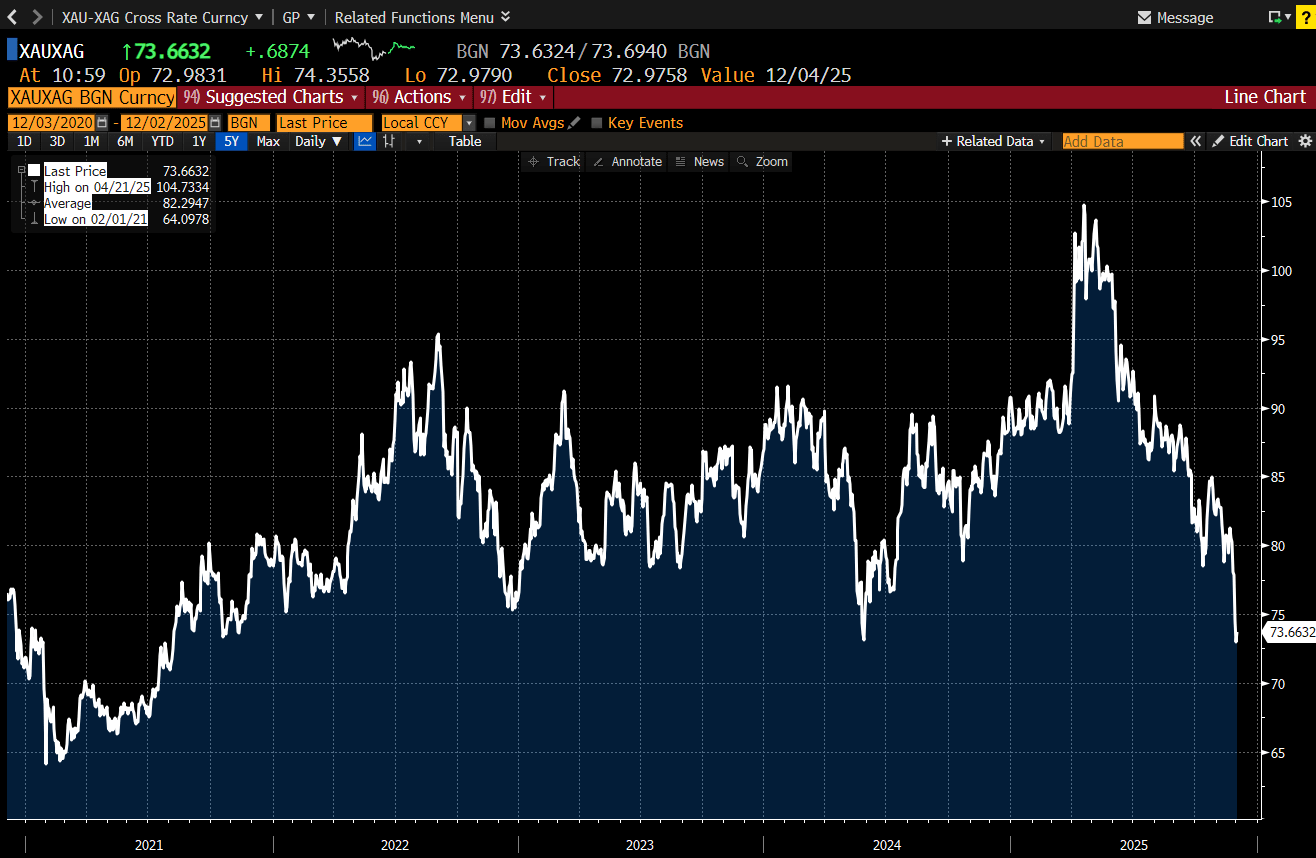 Kolik uncí stříbra lze pořídit za unci zlata. Zdroj: Lukáš Kovanda, Trinity Bank