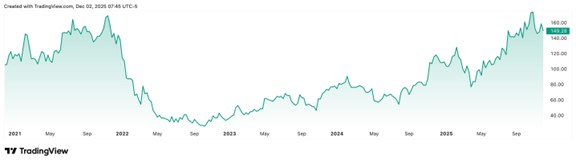 Vývoj ceny akcií společnosti Shopify za posledních pět let. Zdroj: tradingview.com, Adam Austera, Ozios