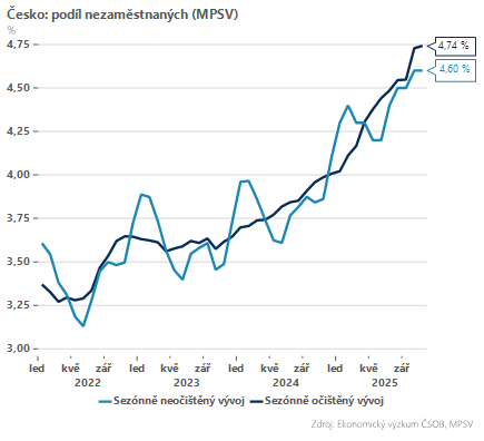 Zdroj: Dominik Rusinko, Patria Finance