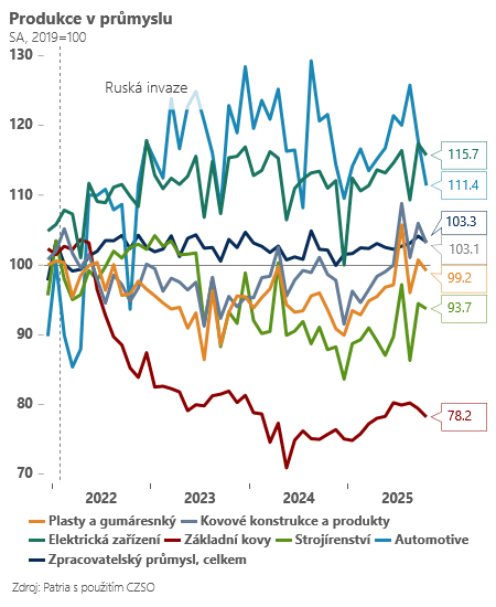 Zdroj: Jan Bureš, skupina ČSOB
