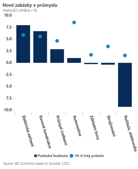 Zdroj: Jan Bureš, skupina ČSOB