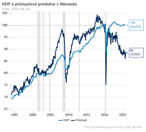 Zdroj: Dominik Rusinko, Patria Finance