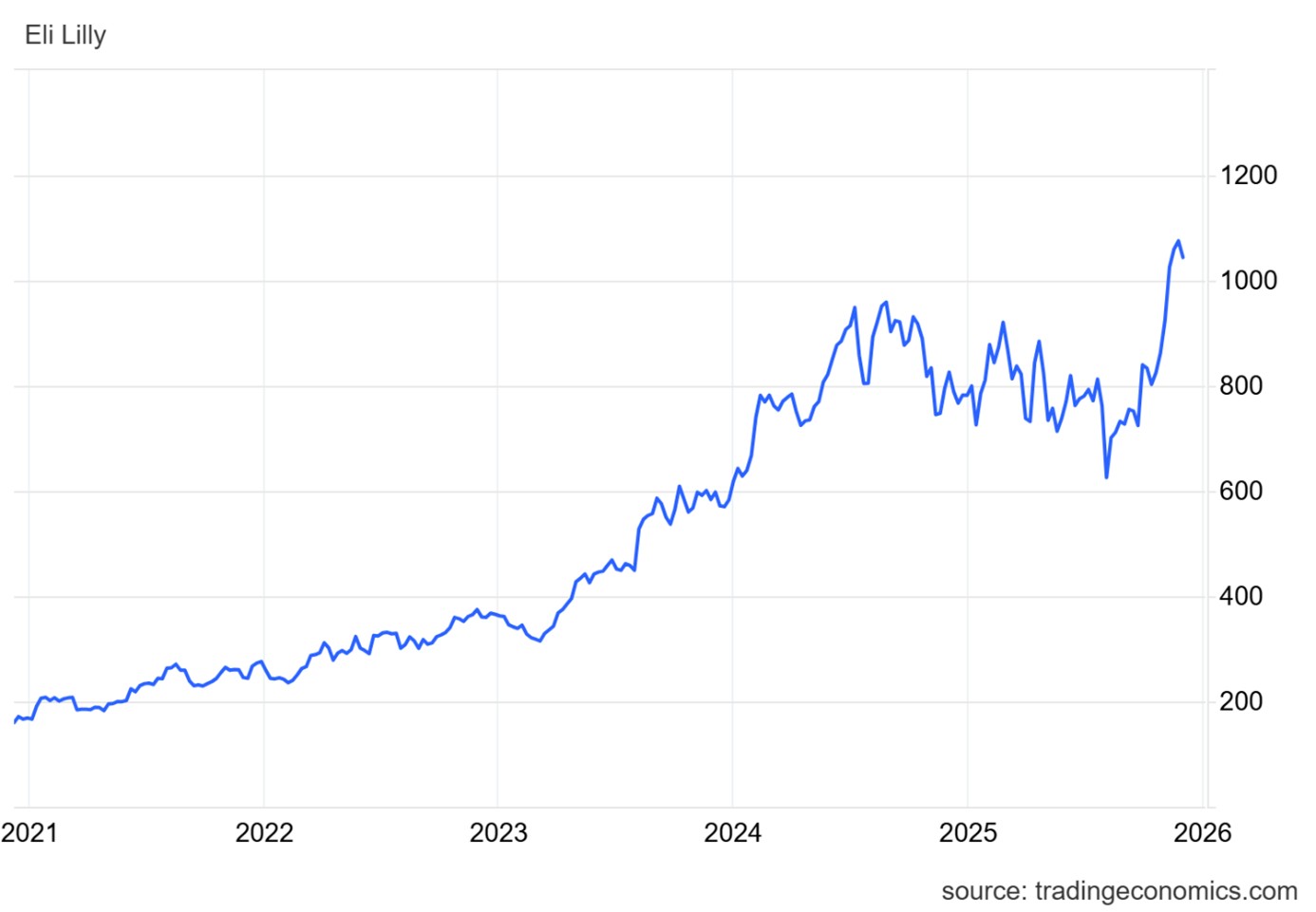 Výkonnost ceny akcií společnosti Eli Lilly za posledních pět let. Zdroj: TradingEconomics, Anna Šuhajdová, Capital Markets
