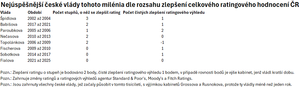 Zdroj: Lukáš Kovanda, Trinity Bank