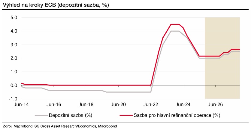 Zdroj: Jana Steckerová, Komerční banka