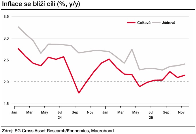 Zdroj: Jana Steckerová, Komerční banka