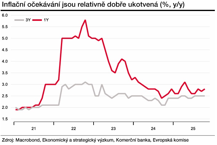 Zdroj: Jana Steckerová, Komerční banka
