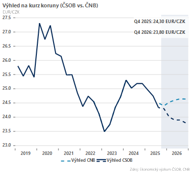 Zdroj: Dominik Rusinko, Patria Finance