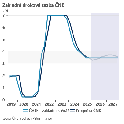 Zdroj: Jan Bureš, ČSOB