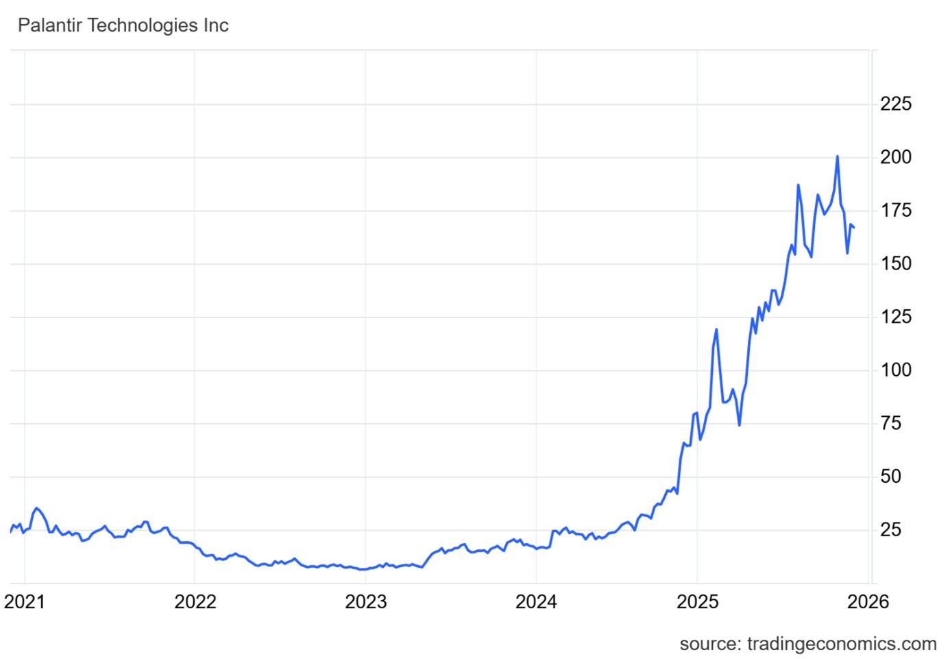 Vývoj ceny akcií společnosti Palantir za posledních pět let. Zdroj: TradingEconomics, David Matulay, InvestingFox