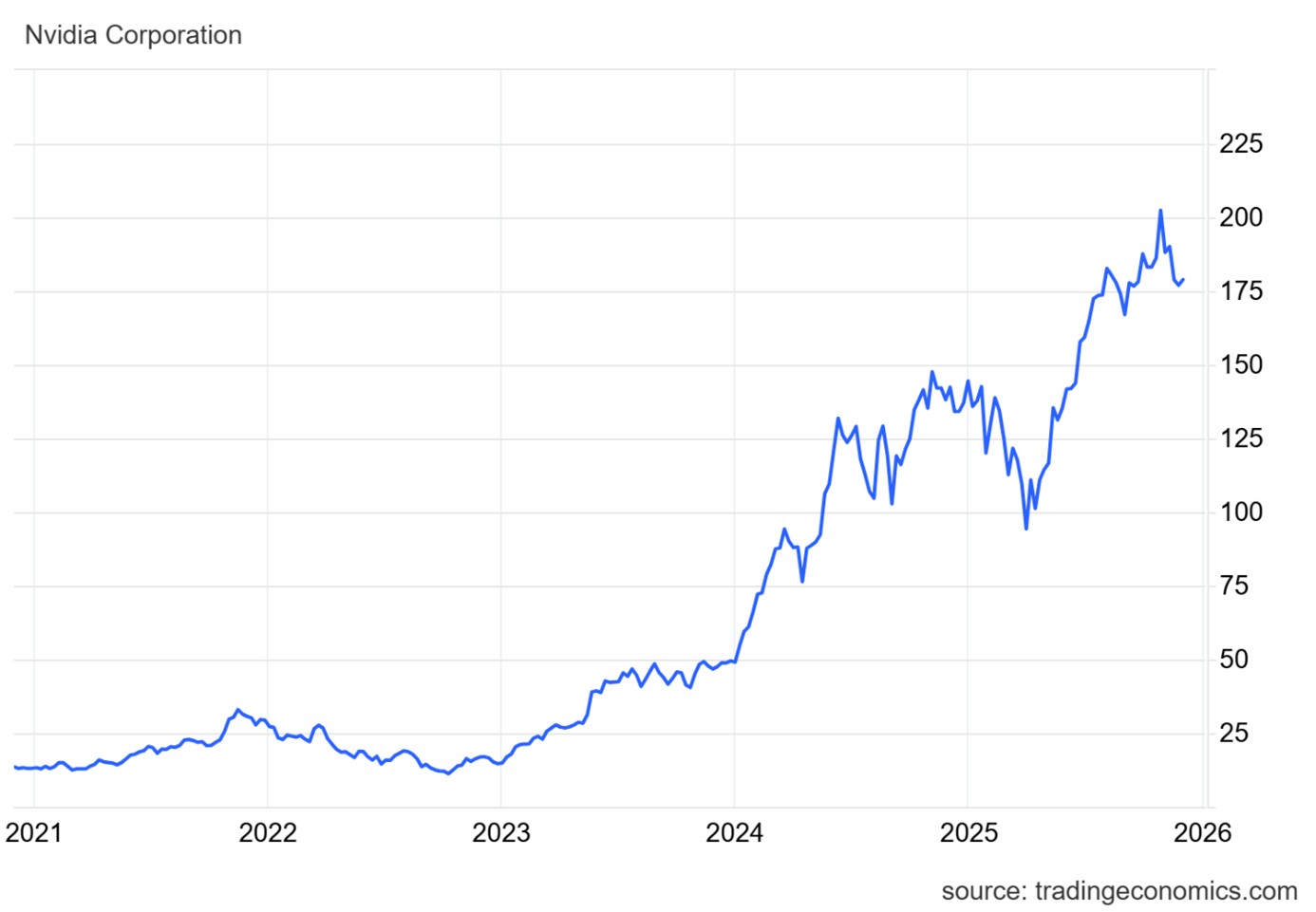 Vývoj ceny akcií společnosti Nvidia za posledních pět let. Zdroj: TradingEconomics, David Matulay, InvestingFox