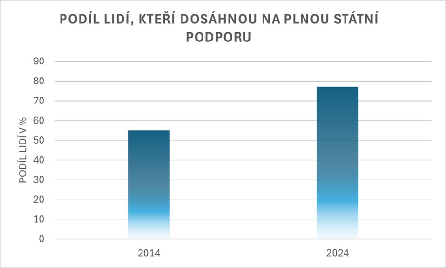 Zdroj: Stavební spořitelna České spořitelny