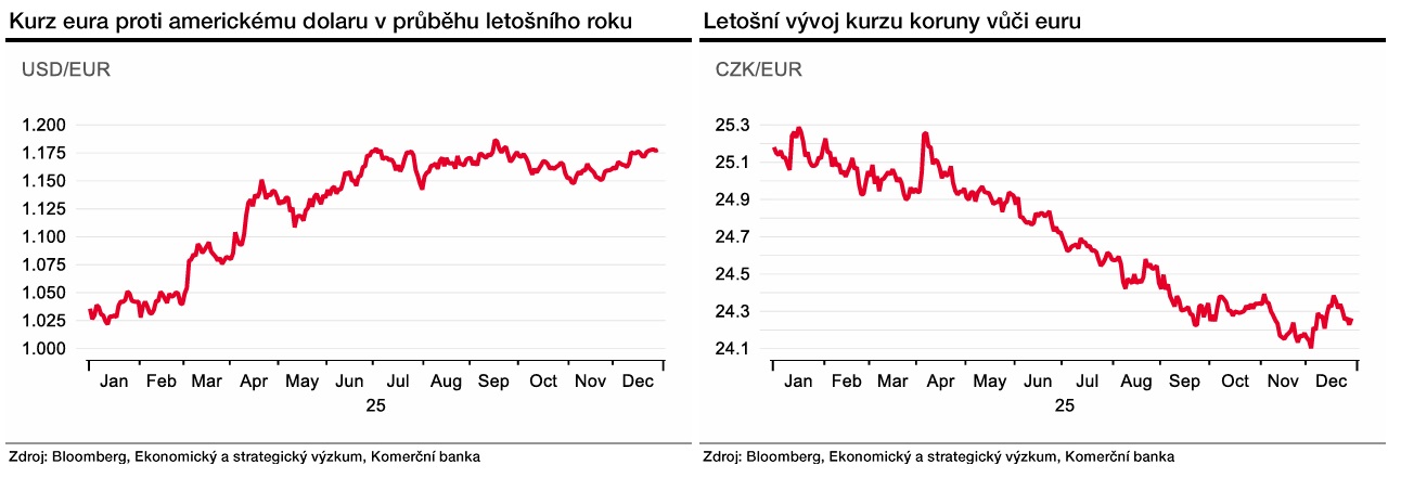Zdroj: Jan Vejmělek, Komerční banka