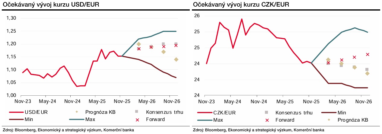 Zdroj: Jan Vejmělek, Komerční banka