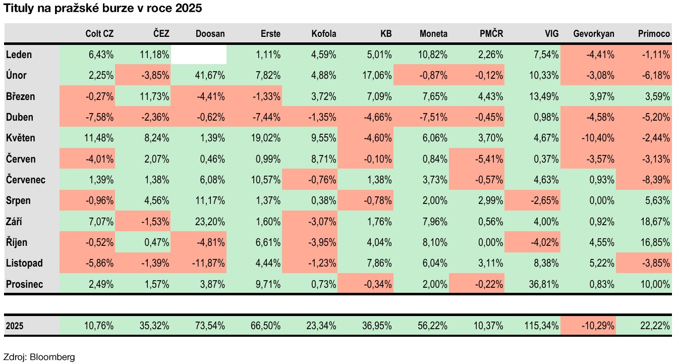 Zdroj: Bohumil Trampota, Komerční banka