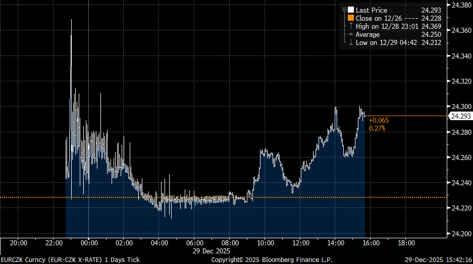Zdroj: Jan Vejmělek, Komerční banka
