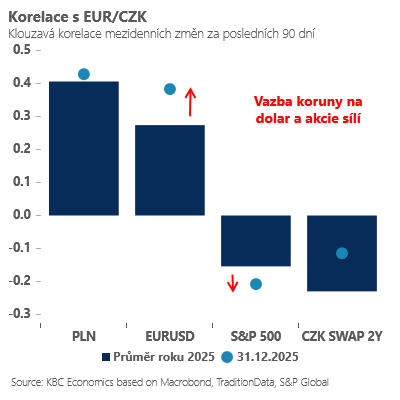 Zdroj: Jan Bureš, ČSOB