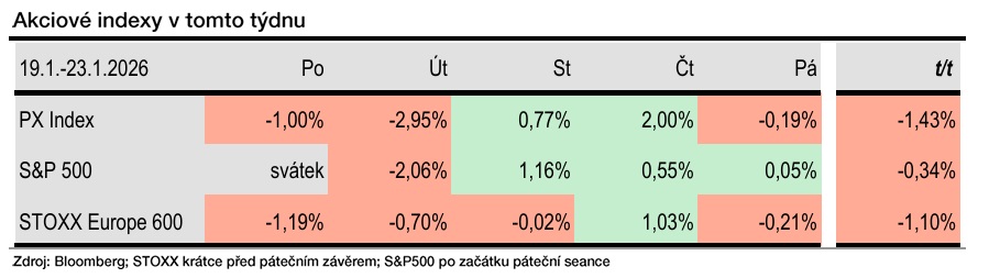 Zdroj: Bohumil Trampota, Komerční banka
