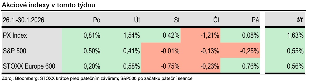 Zdroj: Bohumil Trampota, Komerční banka