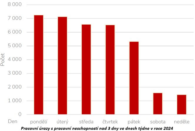 Pracovní úrazy podle dní. Zdroj: SUIP, se svolením