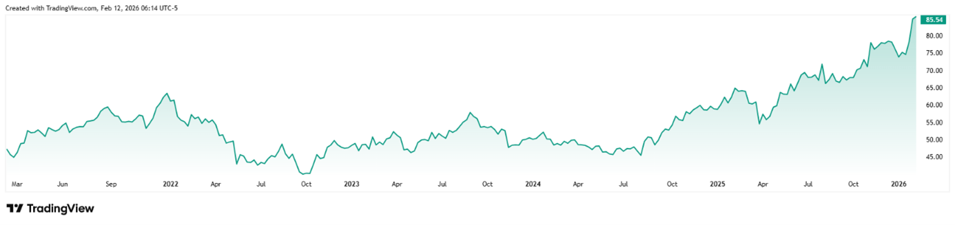 Výkonnost ceny akcií společnosti Cisco za posledních pět let. Zdroj: TradingView, Anna Šuhajdová, Capital Markets