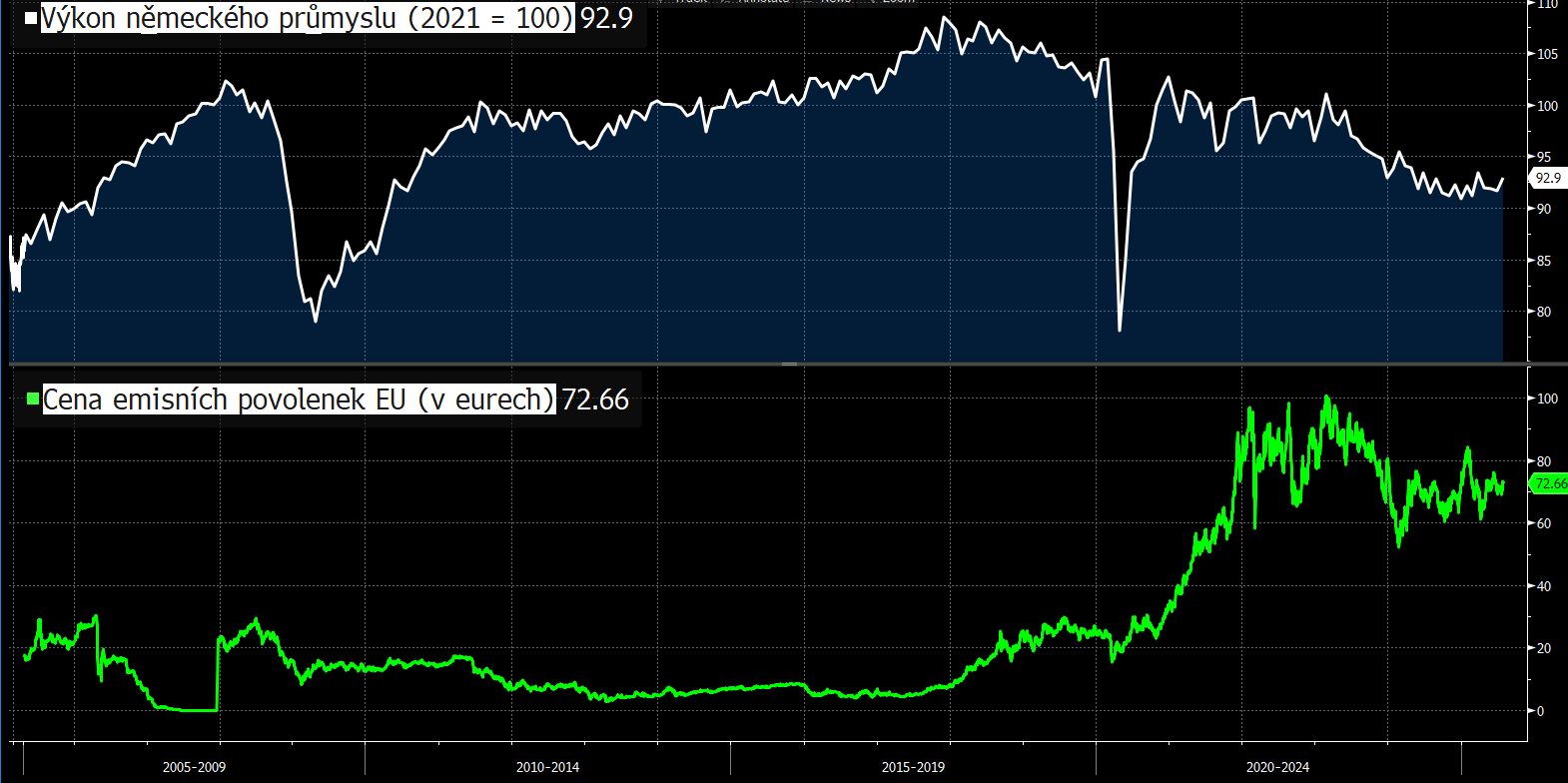 Zdroj: Lukáš Kovanda, Trinity Bank