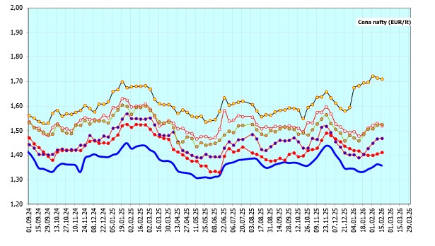Zdroj dat: Weekly Oil Bulletin (EK), zpracování ČAPPO, Damir Duraković, Axigon
