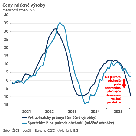 Zdroj: Jan Bureš, ČSOB