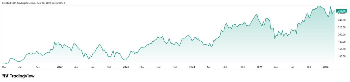 Výkonnost ceny akcií společnosti Apple za posledních pět let. Zdroj: TradingView, Anna Šuhajdová, Capital Markets